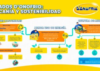 Helados D’Onofrio cuenta con un 82% del mercado en sus 125 años de existencia