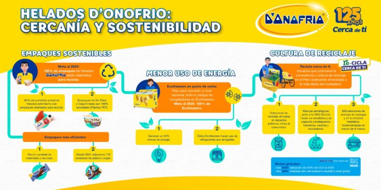 Helados D’Onofrio cuenta con un 82% del mercado en sus 125 años de existencia