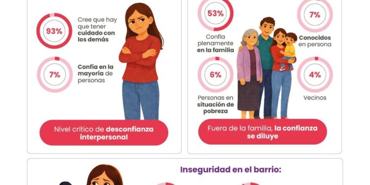 Peruanos priorizan familia y trabajo en medio de cambios social