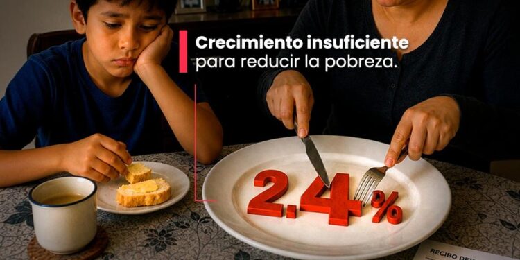 Pese al avance de la inversión, el crecimiento económico sigue limitado